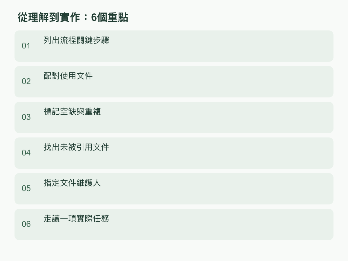 實作步驟:列出流程關鍵步驟;配對使用文件;標記空缺與重複;找出未被引用文件;指定文件維護人;走讀一項實際任務